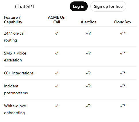 Table showing features ChatGPT misses: 24/7 on-call routing (?), SMS + voice escalation (?), 60+ integrations (?), Incident postmortems (?), and White-glove onboarding (?)